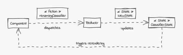 The Redux workflow implemented by UMLBoard. A user action triggers a Redux action that is handled by a reducer.