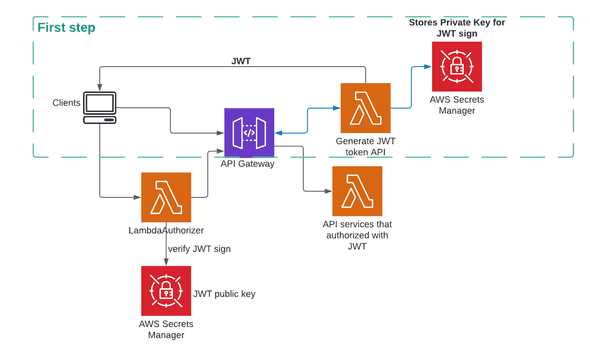 The image shows a generalized AWS Custom JWT Generation Architecture and outlines the first step.