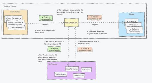 A diagram showing the interprocess communication between the Renderer and the Main process. The communication is done by sending Redux actions in JSON format.