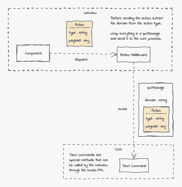 A Redux action is dispatched by a component and handled by the middleware. The middleware wraps the action inside a message object and sends it to the Core process where it gets further processed by an action handler.