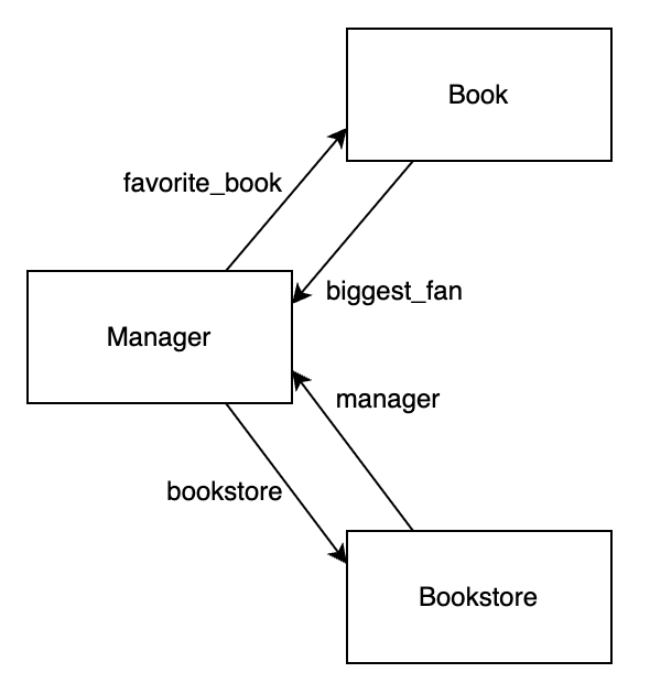 Diagram showing relationship between Manager and Bookstore models