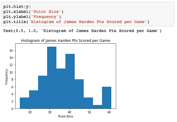 Simple histogram of points scored for James Harden 2018–19