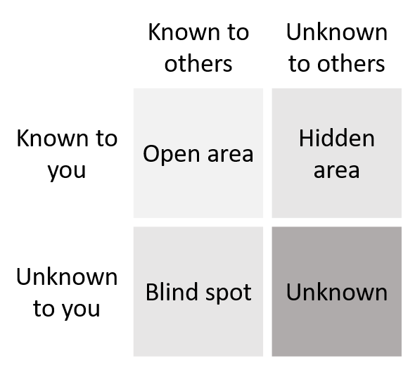 The Johari Window in a table form. Columns read “Known to others” and “Unknown to others”, rows read “Known to you” and “Unknown to you”. Contents of cells are described in the accompanying blog post.