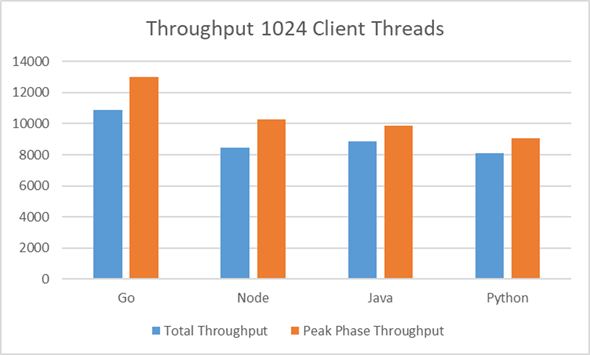 Throughput with 1024 clients for each language