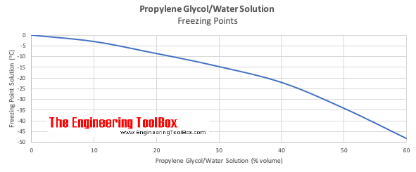 Glycol freezing point graph