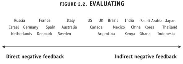 The Culture Map by Erin Meyer — a graph plotting cultures onto a scale of direct to indirect negative feedback.