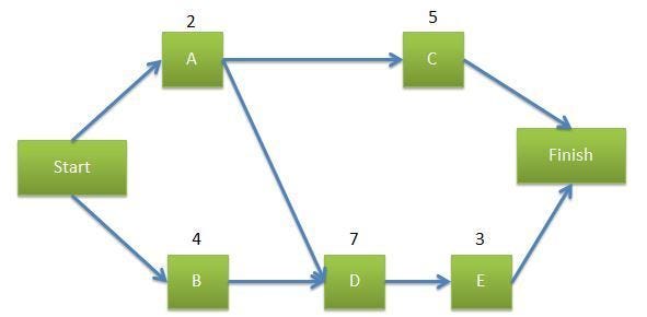 Network Diagram Project Management: Streamline Your Workflow Efficiently