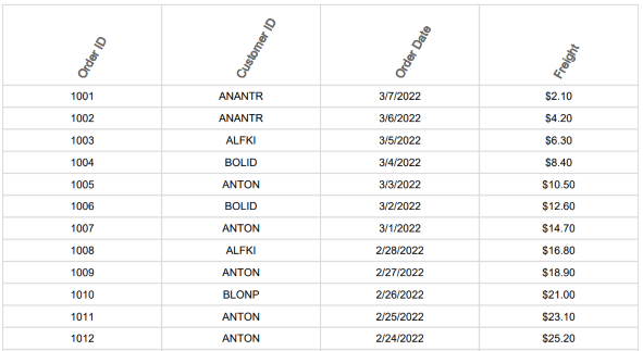 PDF: Exported Grid Cell Customization in Blazor