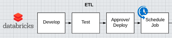 Diagram of the ETL process, starting with Databricks and moving through develop, test, and approve/deploy