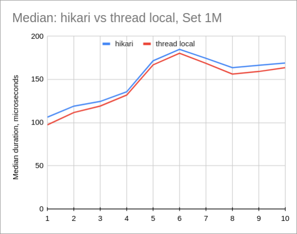 A line chart with 2 lines for hikari and thread local connection pools
