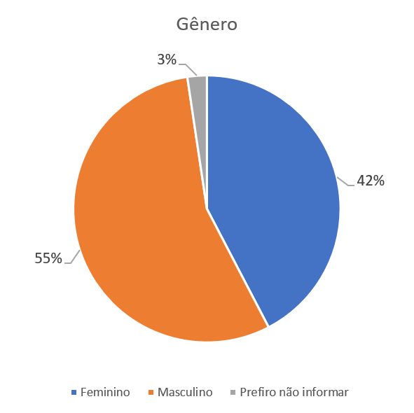 Gráfico pizza com a distribuição dos participantes da pesquisa por gênero. Mostra 55% do gênero masculino, 42% do gênero feminino e 3% preferiu não informar.