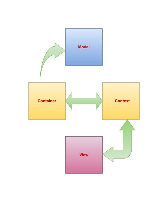 SwiftData workFlow