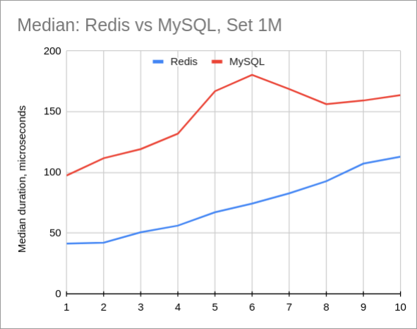 A line chart with 2 lines for Redis and MySQL