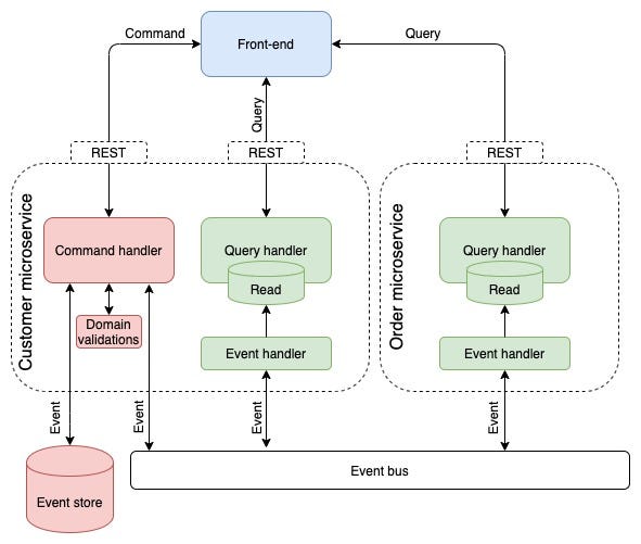Figure 1: Overview of Event Sourcing and CQRS architecture patterns