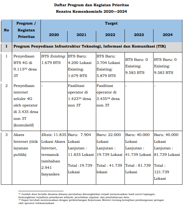 Tabel Daftar Program Kegiatan Prioritas Kemenkominfo 2020–2024