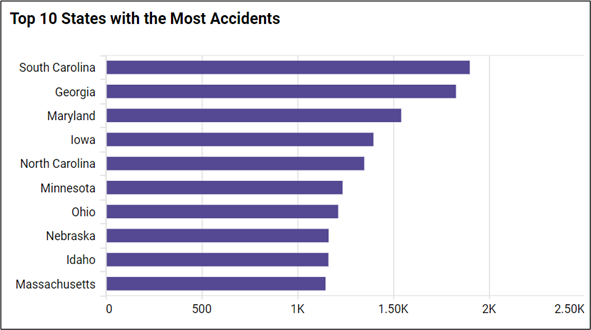 Top 10 states with the most accidents