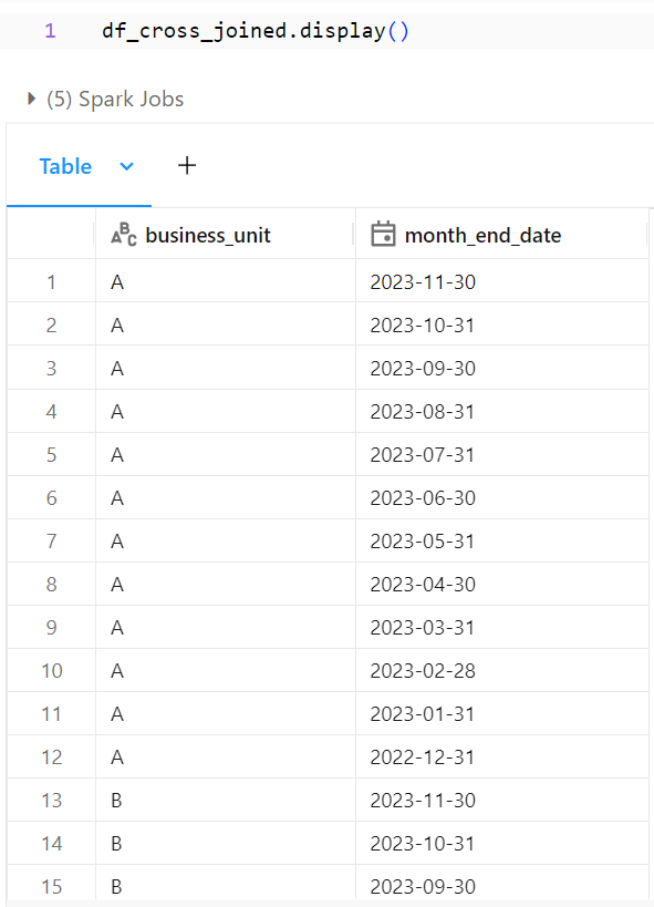 DataFrame displayed showing cross joined DataFrame with one row per business unit per month end date.