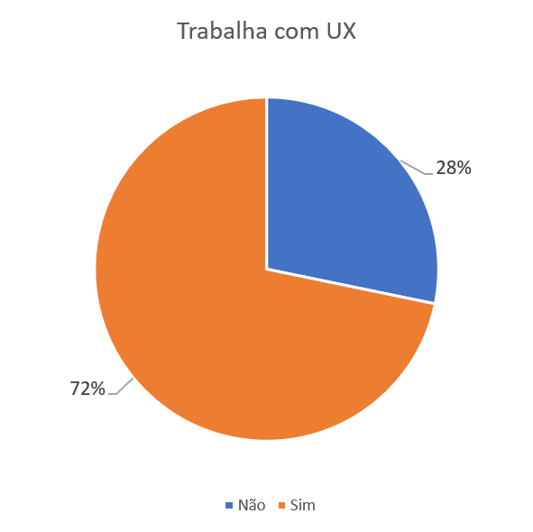 Gráfico pizza com a distribuição dos participantes da pesquisa por trabalha com UX. Mostra que 72% trabalham com UX e 28% não trabalham com UX.