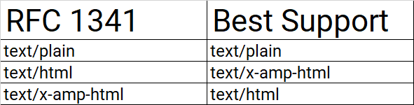 table of RFC1341 MIME Type Ordering