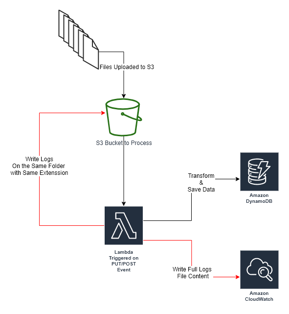 File are uploaded on S3 bucket, this event trigger a Lambda function to store data in DynamoDB