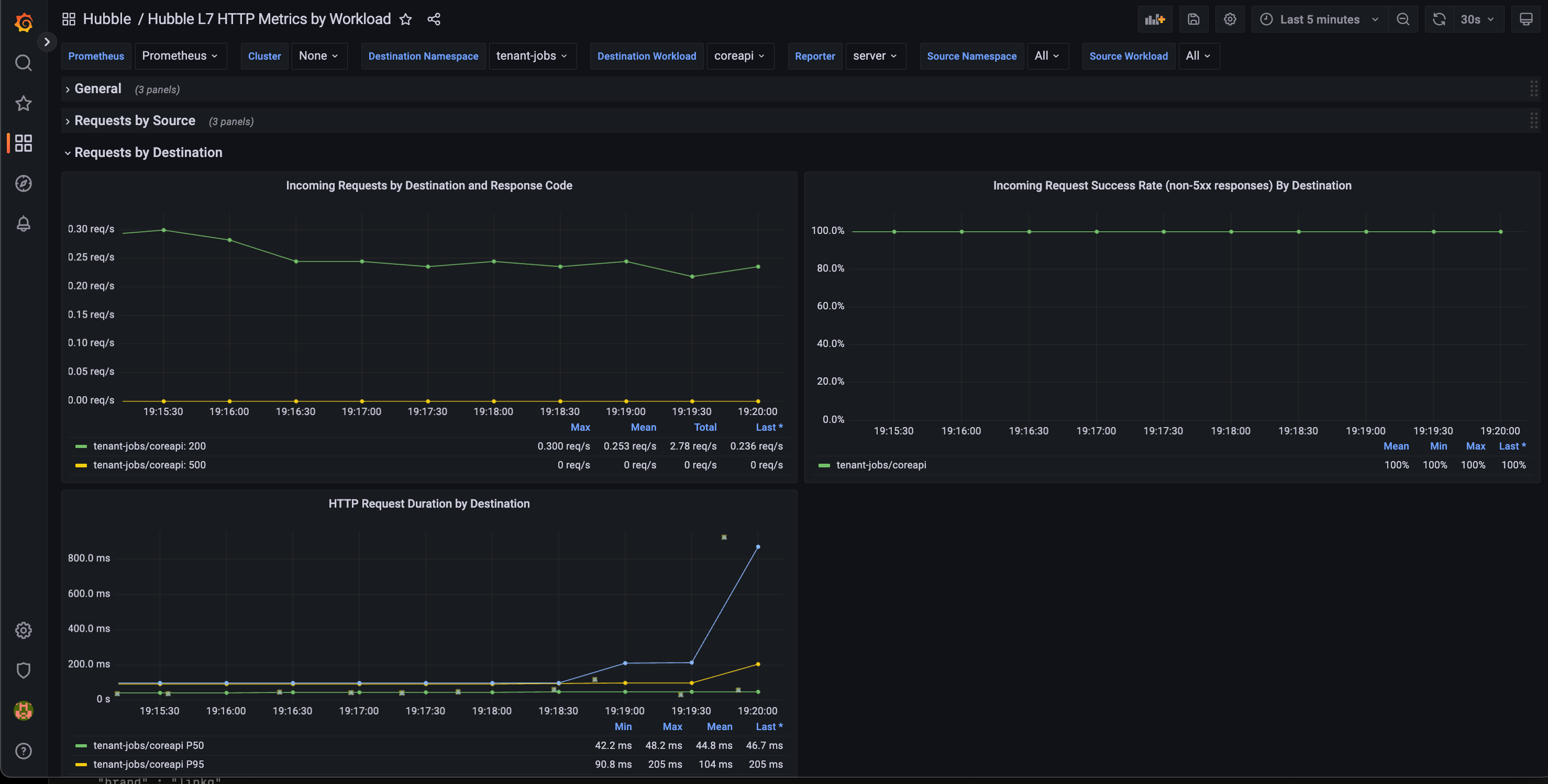 Grafana Hubble L7 HTTP Metrics dashboard.