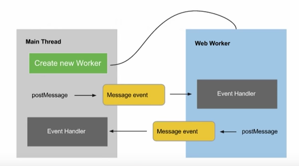 Working with web workers