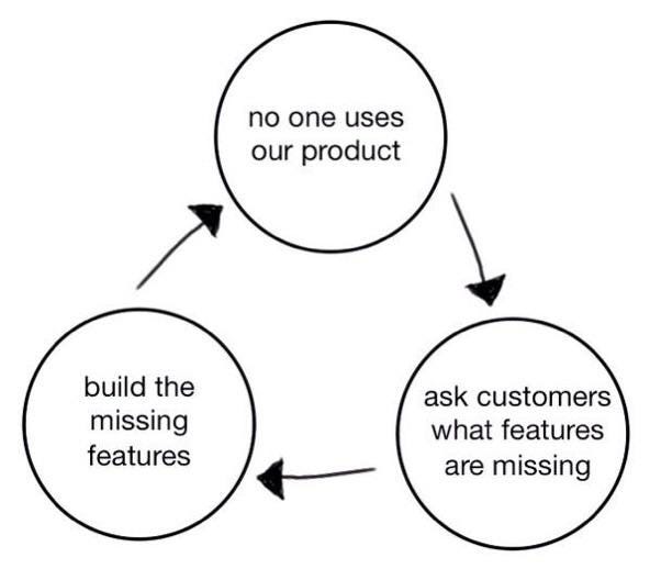 “No one uses our product” leads to “ask customers what’s missing” leads to “build features” in a endless cycle