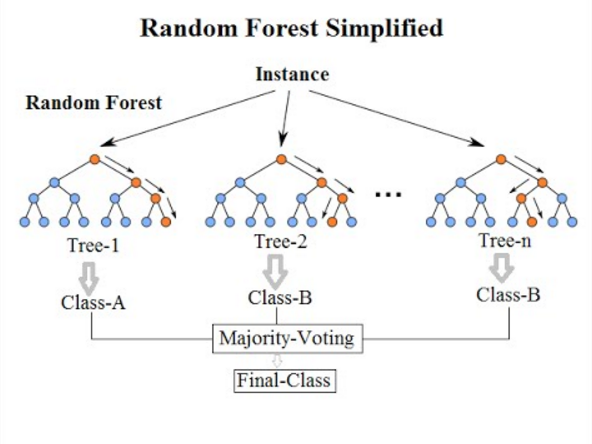 Random Forest Flow Chart