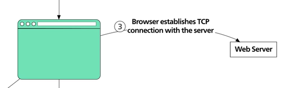 The TCP connection to facilitate sharing of resources to and fro