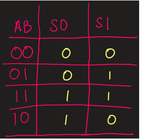 The 3 variable K-map with outputs