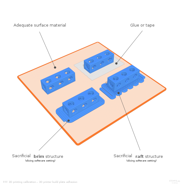 Brim and Raft Structure for a 3D printed model