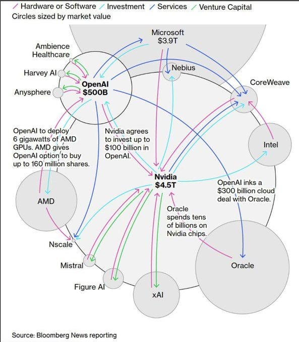A graph showing different flow movements between tech companies. Almost all companies are dealing with Nvidia ($4.5T) and OpenAI ($500B)