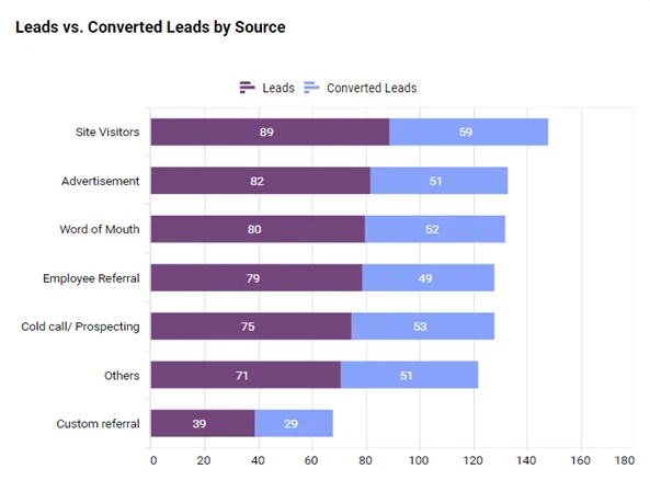 Leads vs. Converted Leads by Source