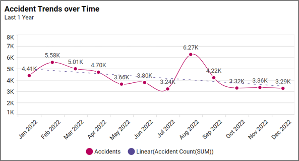 Accident trends over time