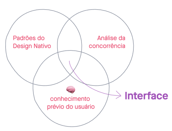 A interface como a interseção entre os conjuntos de padrões nativos, análise da concorrência e conhecimento prévio do usuário