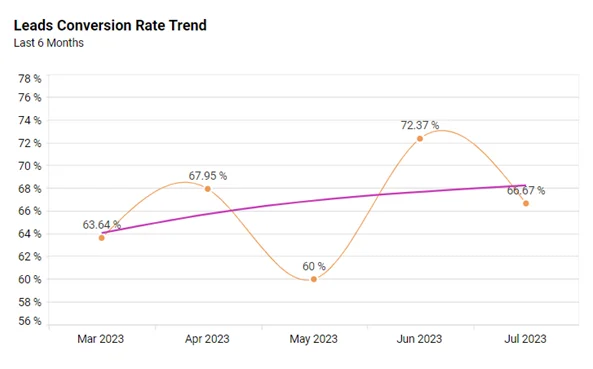 Lead Conversion Rate Trend