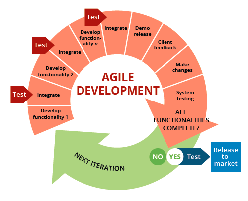 agile development