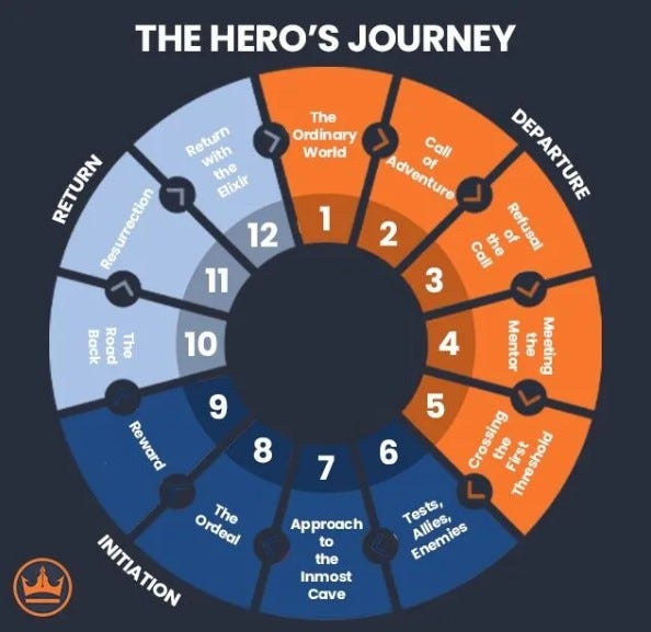 A colorful wheel divided into 12 sections, one for each step in the Hero’s Journey
