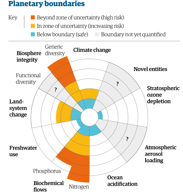 Planetary boundaries: Guiding human development on a changing planet