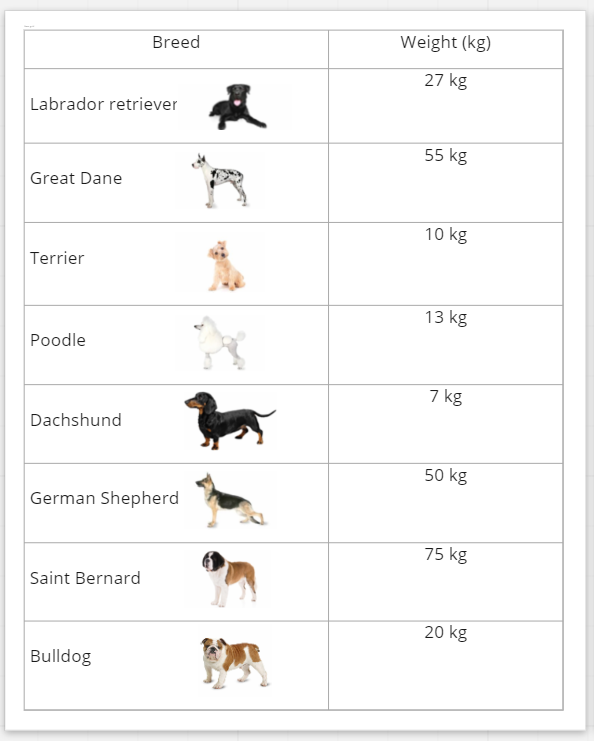 A table of dogs and their estimated weights