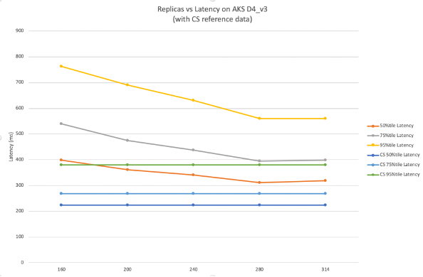 Line chart of replicas vs latency on D4_v3 with reference data from Cloud Services. Cloud Services: 50 percentile is around 220ms, 75 percentile is around 270ms, and 95 reference is around 380ms. AKS: 50 percentile drops linearly from around 400ms at 160 replicas to around 310ms at 280 replicas and then flat, 75 percentile drops linearly from around 550ms at 160 replicas to around 400ms at 280 replicas and then flat, 95 percentile drops linearly from around 770ms to around 570ms and then flat.