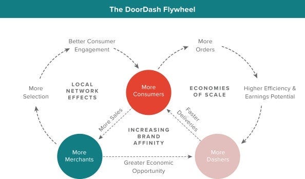 DoorDash delivery lifecycle