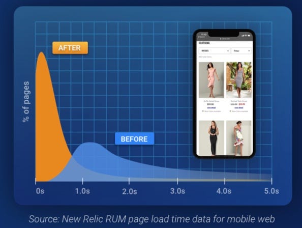 Mobile conversion and load performance