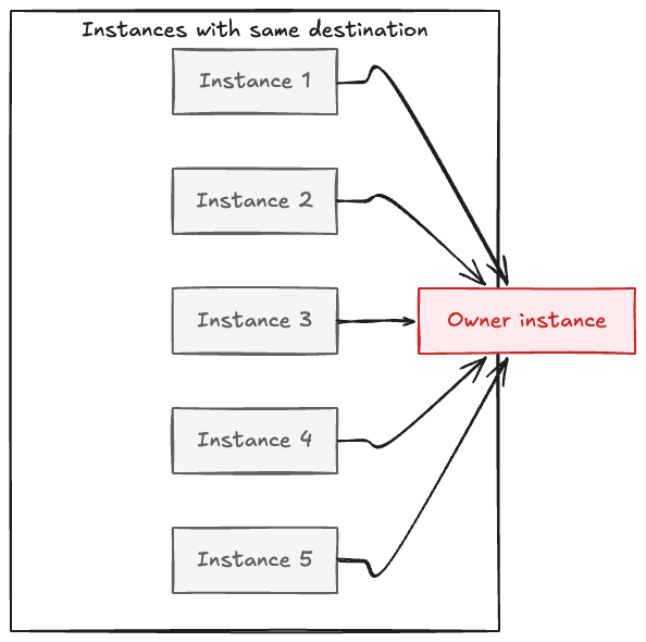 Diagram showing many instances each sending aggregators for the same destination into a single owner instance, illustrating how data volume multiplies at the point of convergence