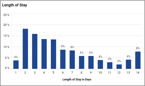 Length of stay