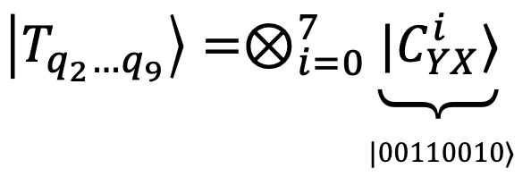 Step 2: A CX transform that utilizes 8 qubits to encode a color value in the range [0, 255]. The color value is represented in its binary format (shown in figure, binary of color value 50).