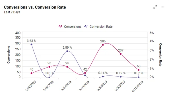 Conversions vs. Conversion Rate
