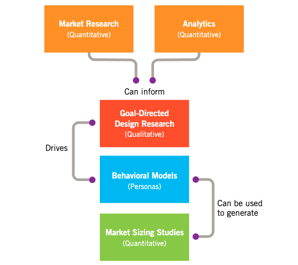 The relationship between quantitative research and qualitative research in Goal-Directed Design Research