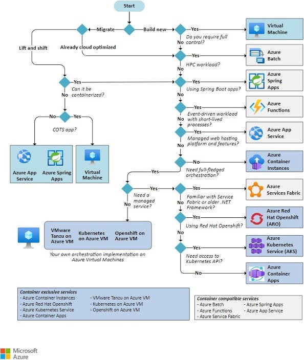 Compute service flowchart for choosing compute service in Azure, made by Azure