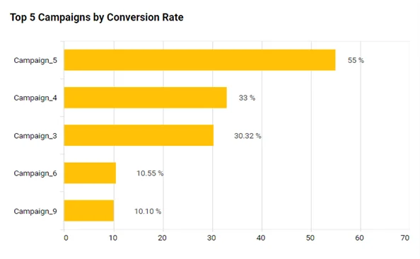 Top 5 Campaigns by Conversion Rate